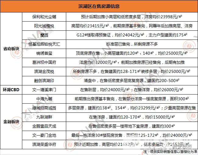 滨湖区在售房源