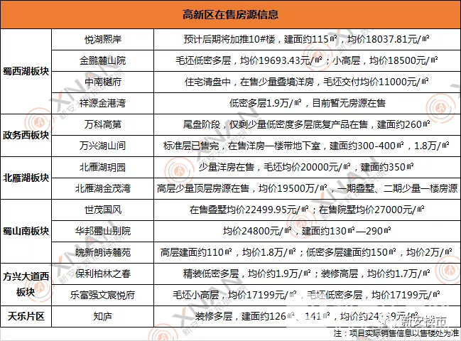 高新在售房源