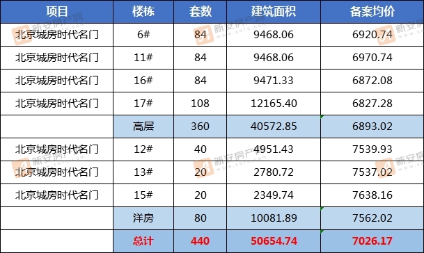 北京城房时代名门首备440套住宅 均价7062元/㎡