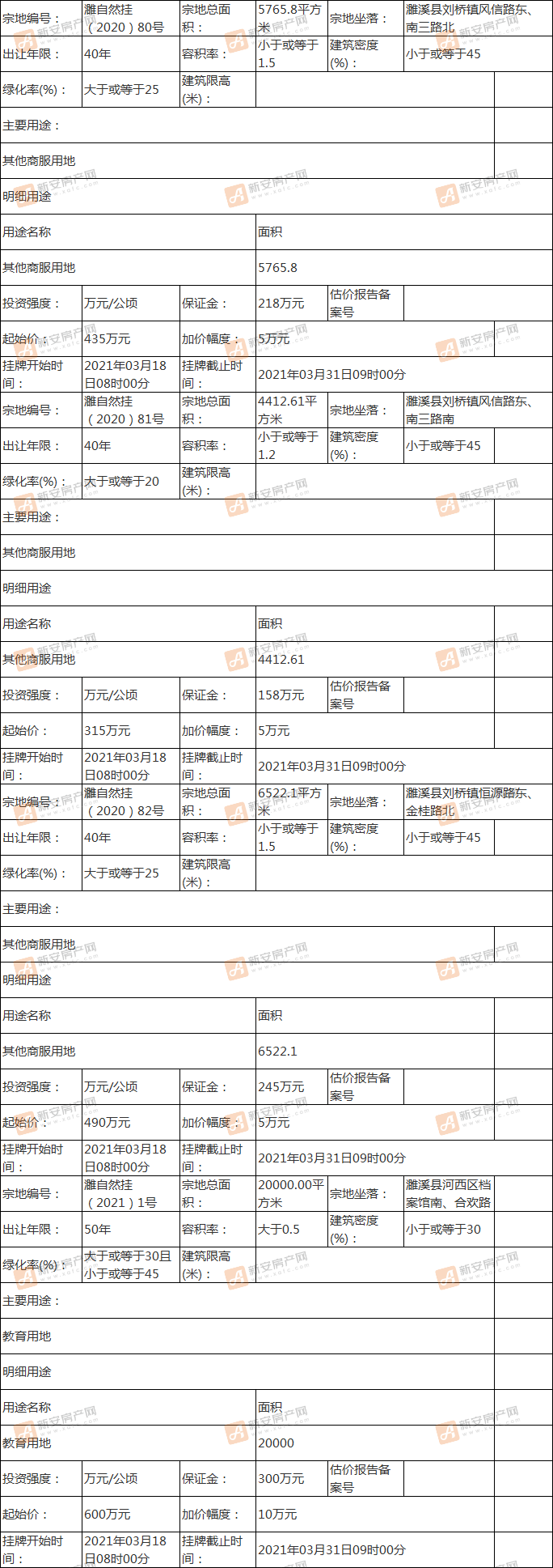 濉自然挂（2020）80号 濉自然挂（2020）81号 濉自然挂（2020）81号 濉自然挂（2021）1号