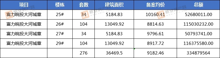 富力皖投大河城章25#26#27#29#备案276套住宅 均价9182.46元/㎡