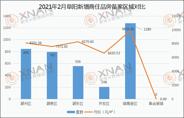 2021年2月阜阳商品住房备案区域对比