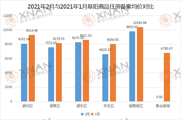 2021年2月与2021年1月阜阳商品住房备案均价对比