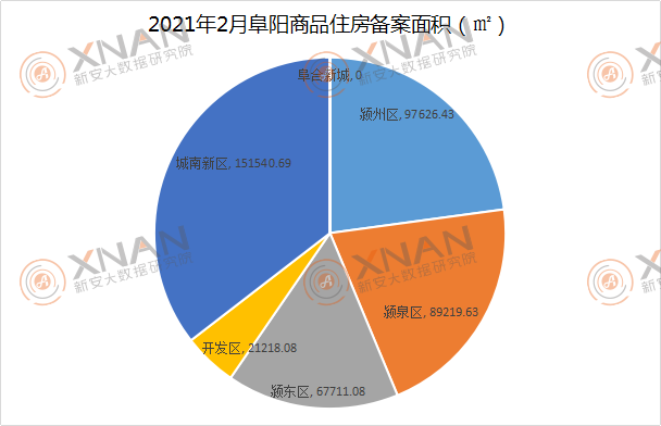 2021年2月阜阳商品住房备案区域对比