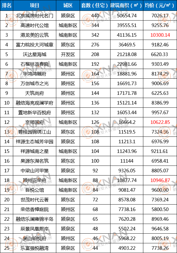 2021年2月阜阳商品住房备案TOP榜单