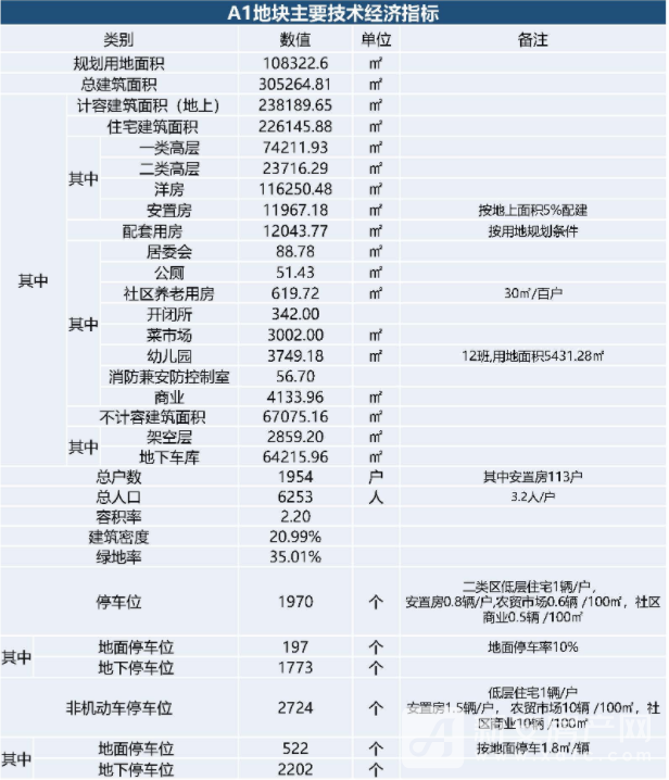 花语江南城A1地块主要技术经济指标图