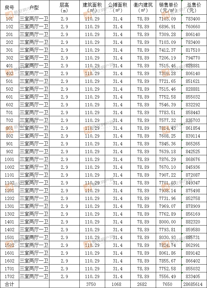 美的新华城2#备案34套住宅 均价7650元/㎡