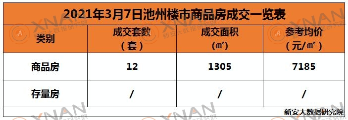 3月7日池州楼市交易行情一览表