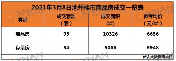 3月8日池州楼市交易行情一览表