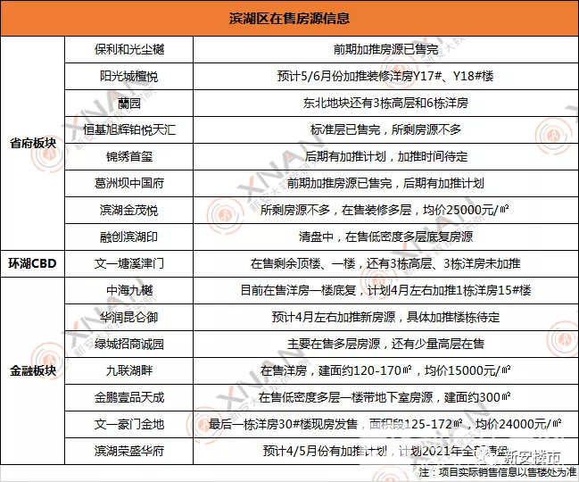滨湖在售房源