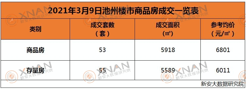 3月9日池州楼市交易行情一览表