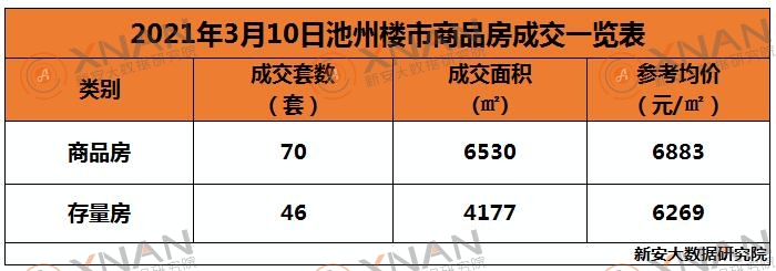 3月10日池州楼市交易行情一览表