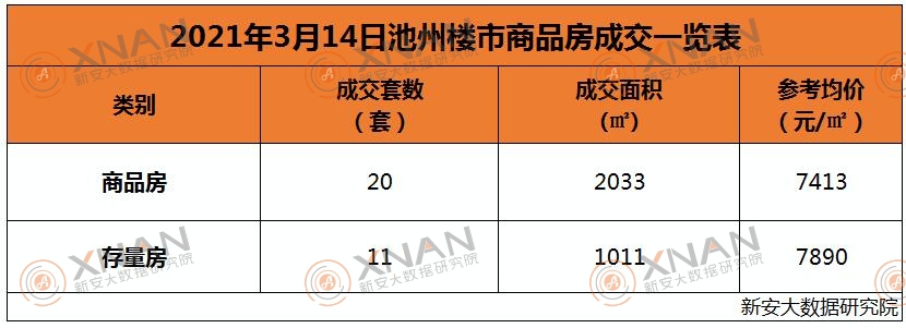 3月14日池州楼市交易行情一览表