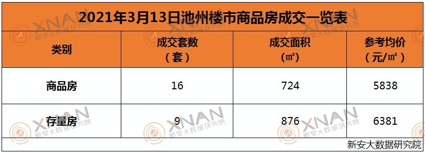 3月13日池州楼市交易行情一览表