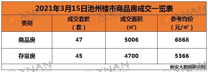 3月15日池州楼市交易行情一览表