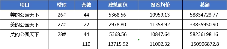 美的公园天下26#-28#备案110套洋房 均价11002.32元/㎡