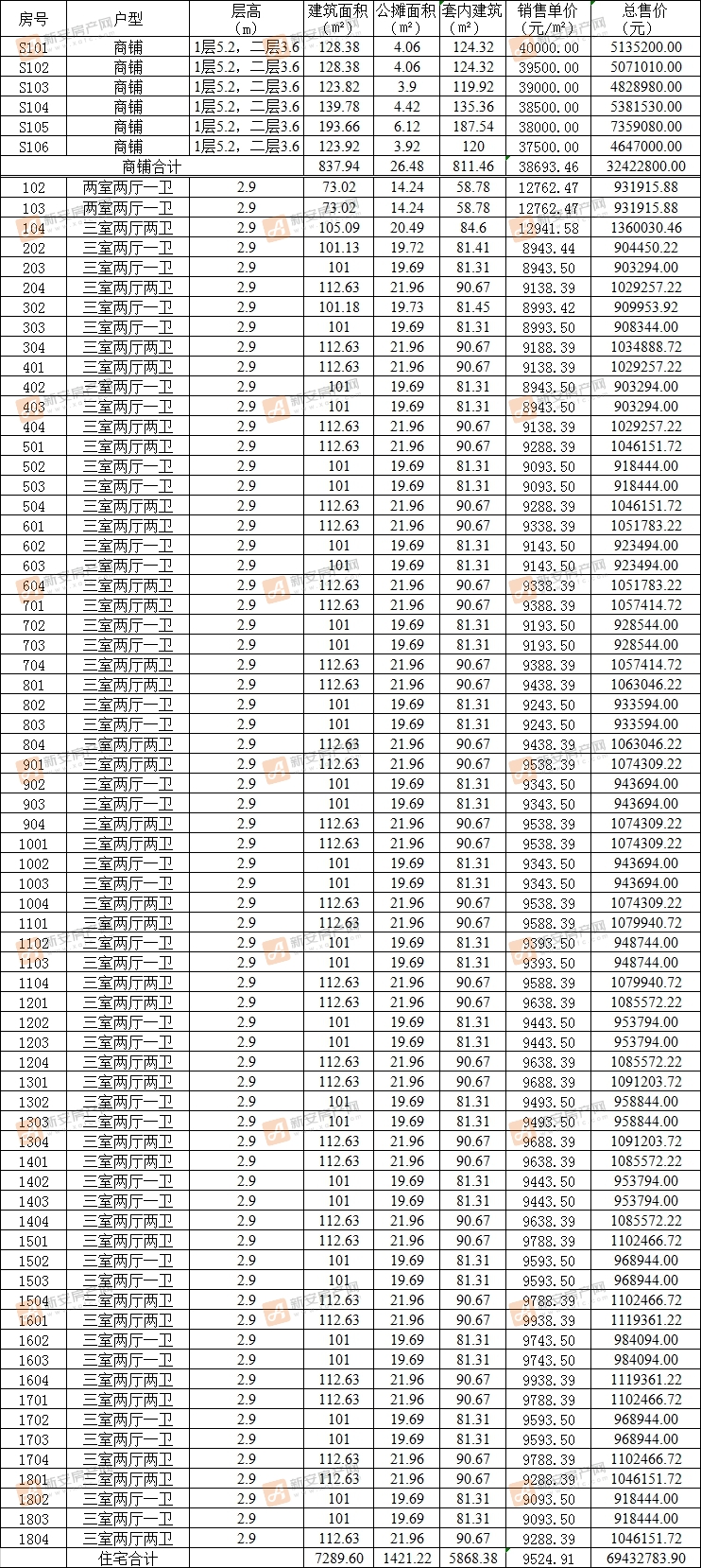 颍州正荣府G16#备案69套住宅 均价9524.91元/㎡