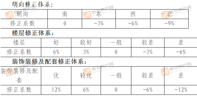 修正体系