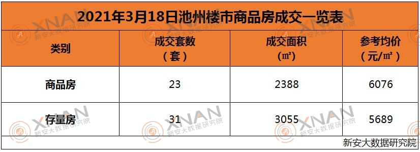 3月18日池州楼市交易行情一览表