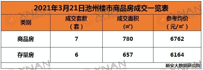 3月21日池州楼市交易行情一览表