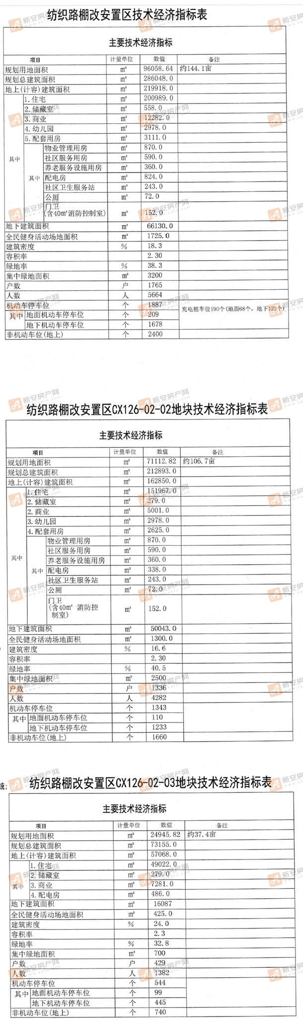 技术经济指标