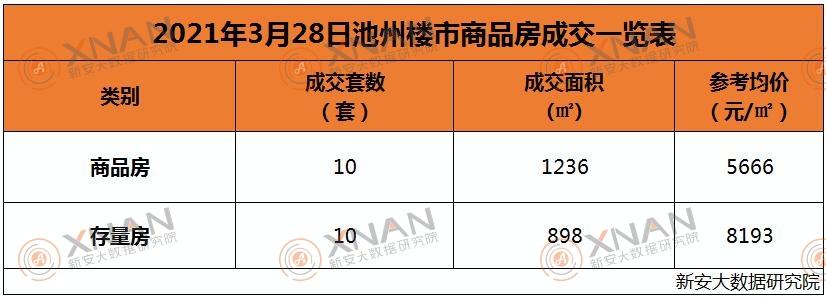 3月28日池州楼市交易行情一览表