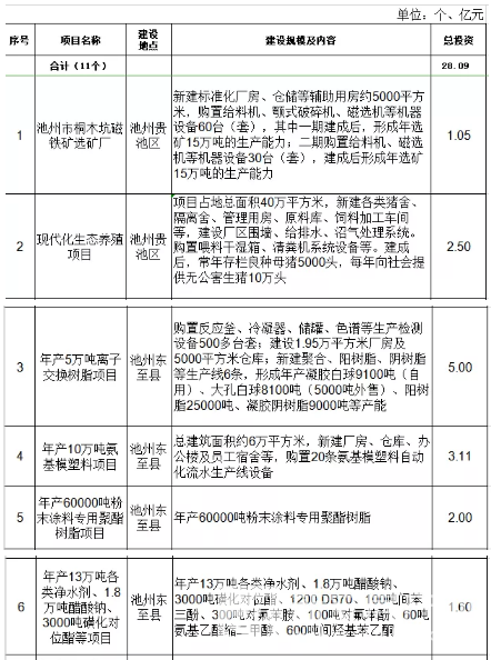 2021池州gdp是多少亿_2020年池州GDP数据出炉 2021年将投入58亿重点推进公铁大桥等七大交通项目