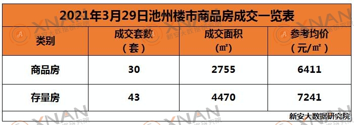 3月29日池州楼市交易行情一览表