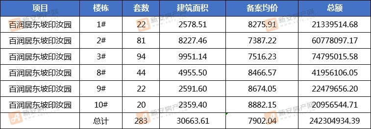 百润居东坡印汝园首备283套住宅 均价7902.04元/㎡