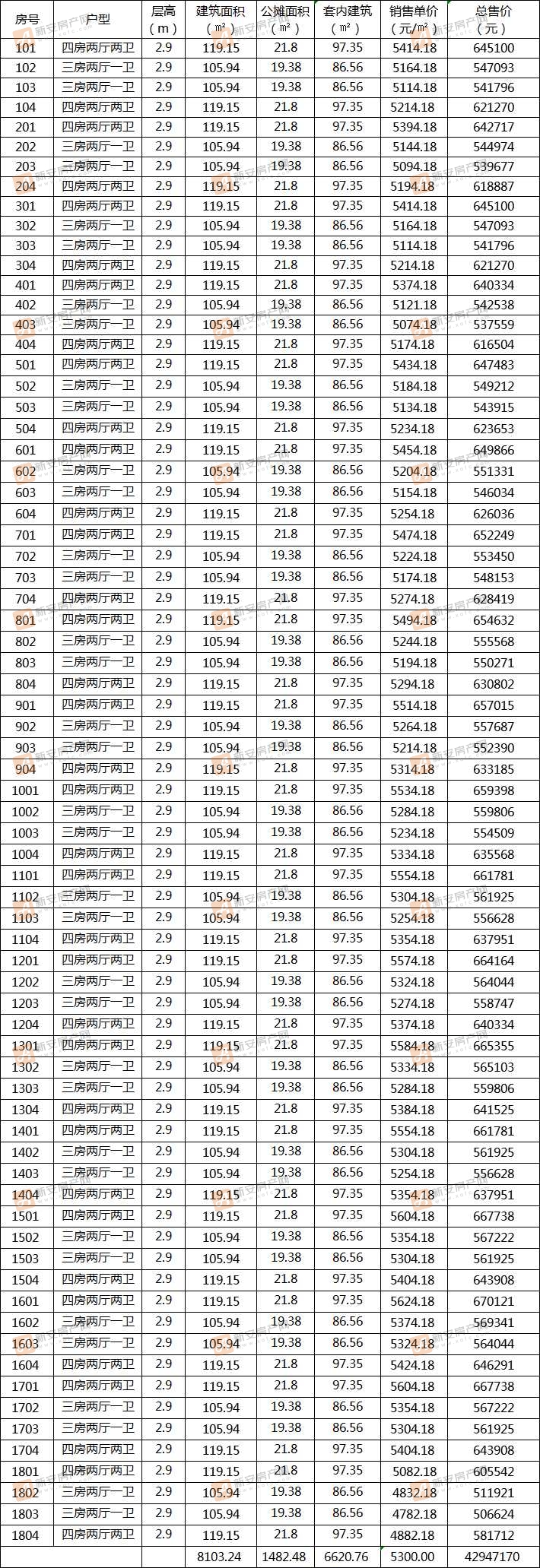 祥源生态城·欧阳新村1#备案72套住宅 均价5300元