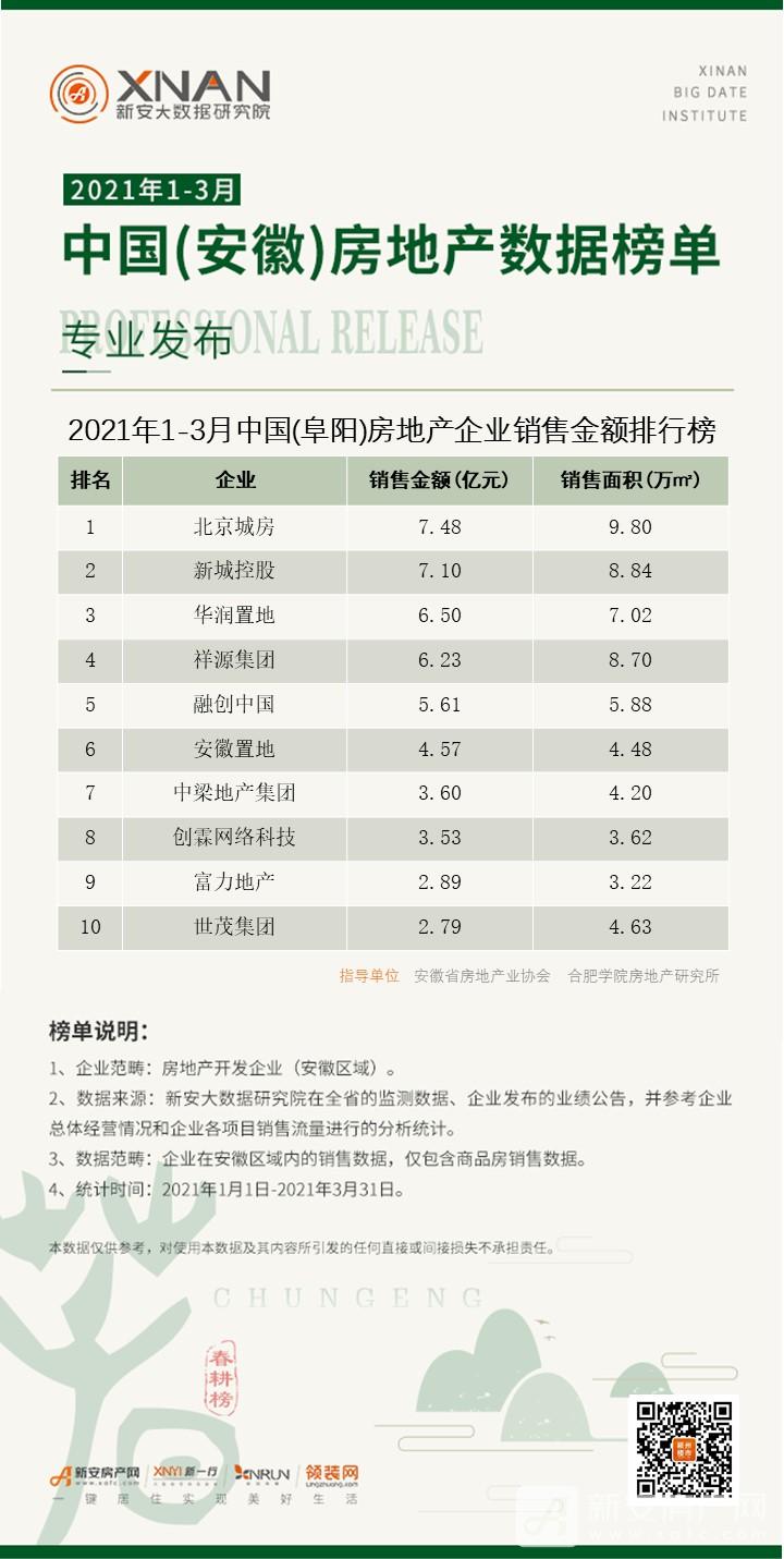 12、（阜阳）房地产企业销售排行榜