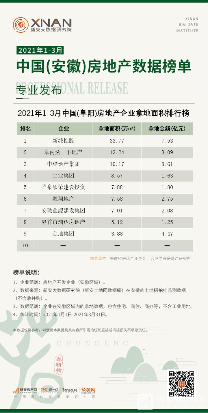 12、（阜阳）房地产企业拿地面积排行榜