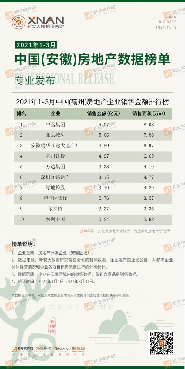 13、（亳州）房地产企业销售排行榜