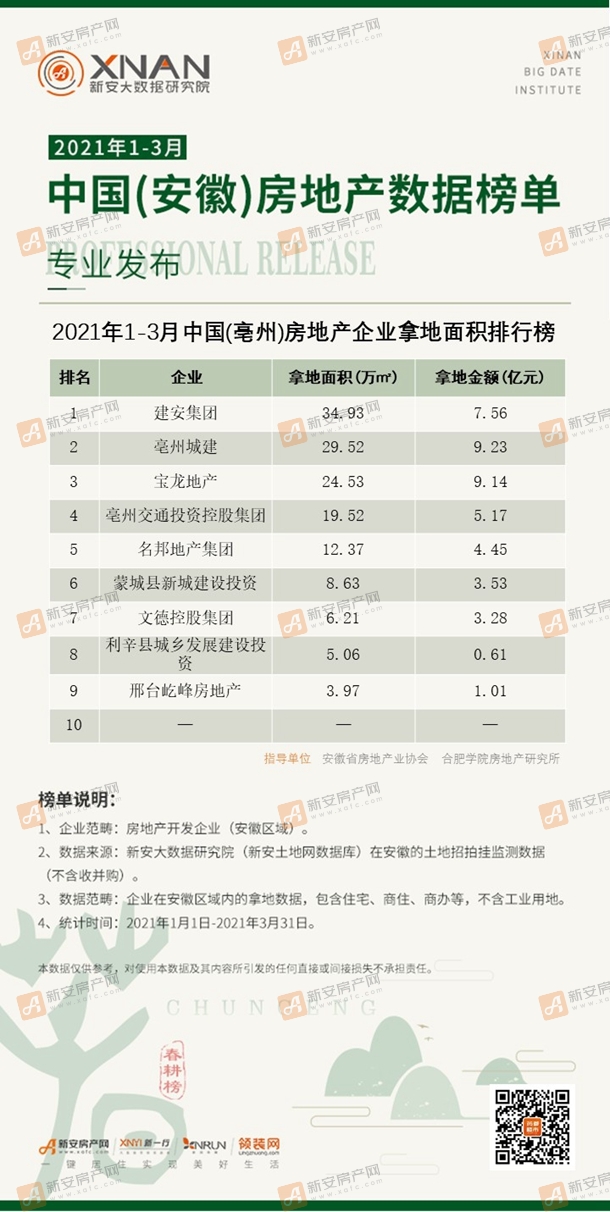 13、（亳州）房地产企业拿地面积排行榜