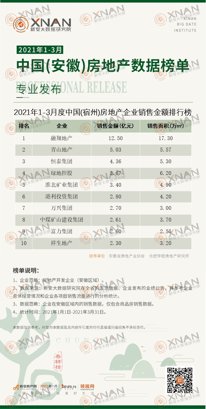 3、（宿州）房地产企业销售排行榜