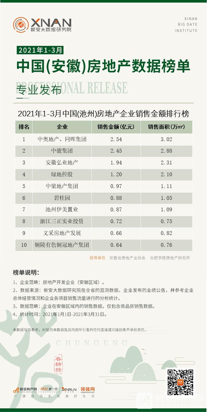 6、（池州）房地产企业销售排行榜
