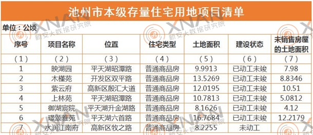 池州市本级存量住宅用地项目清单