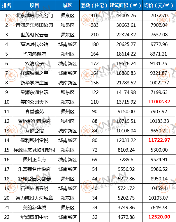 3月份阜阳商品住房备案TOP榜单出炉