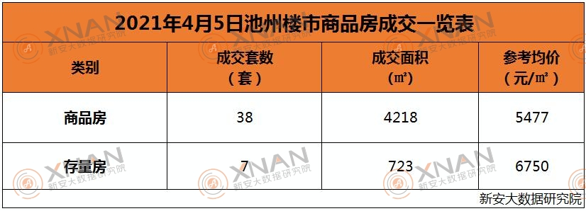 4月5日池州楼市交易行情一览表