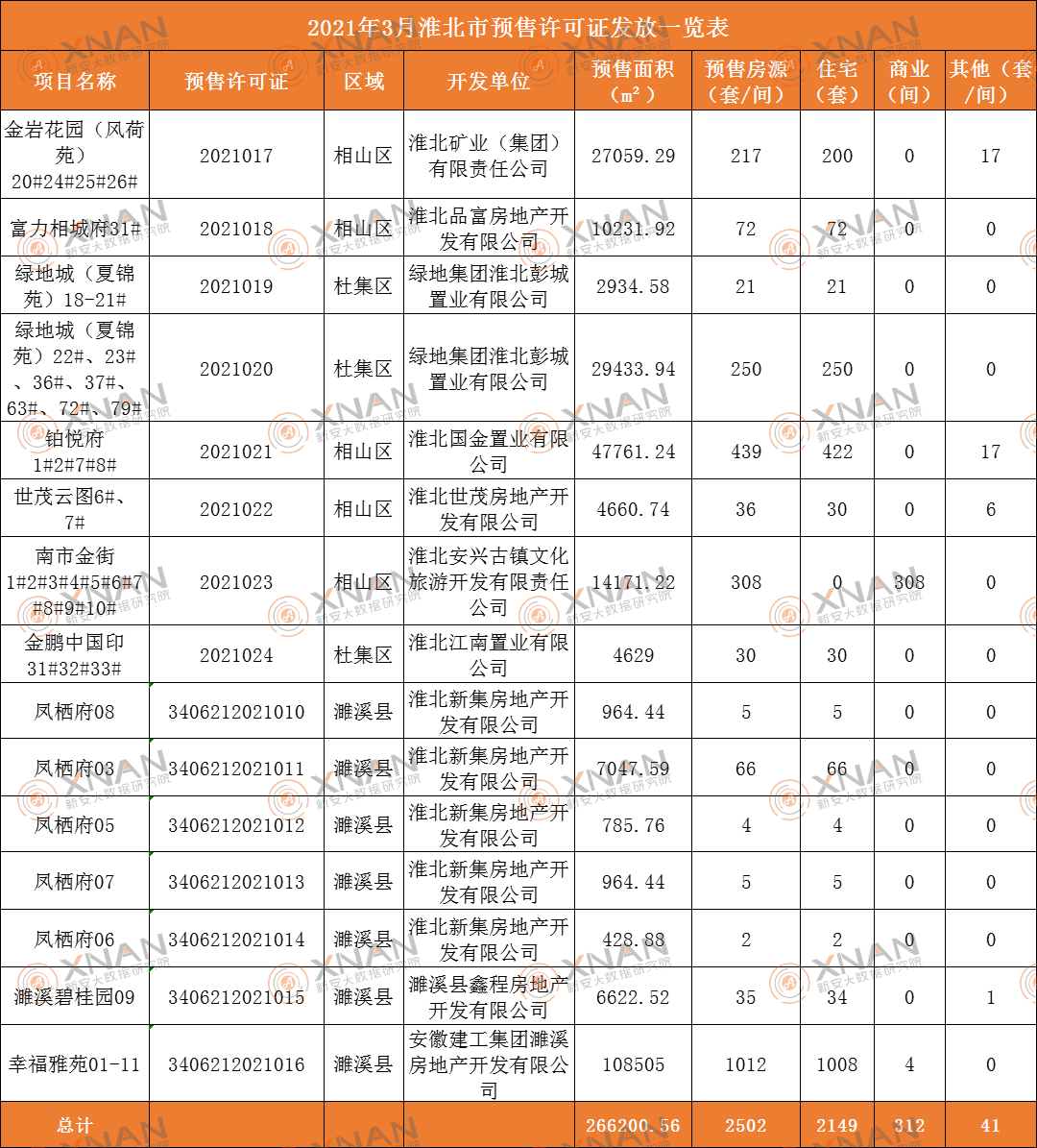 2021年3月淮北市预售许可证一览表