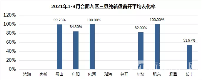 一季度合肥纯新盘开盘去化