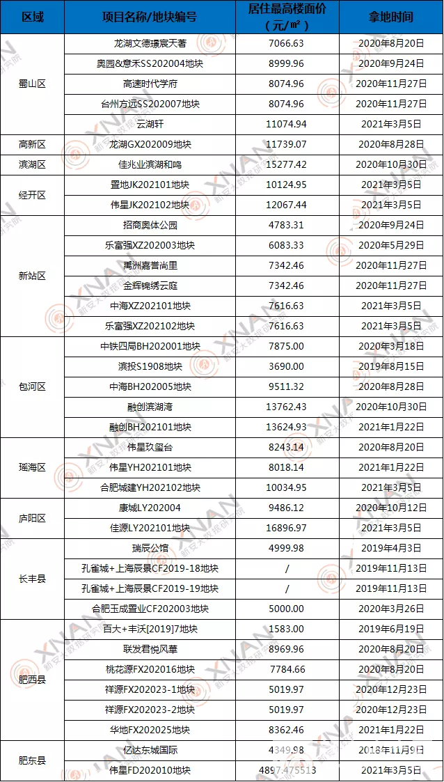合肥纯新盘