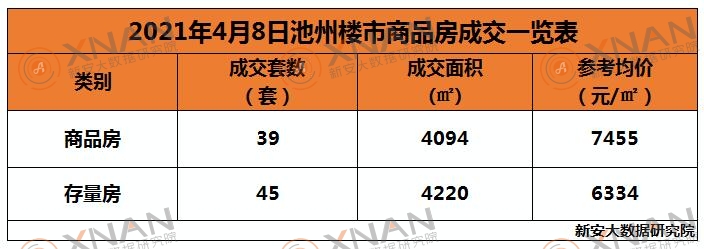 4月8日池州楼市交易行情一览表