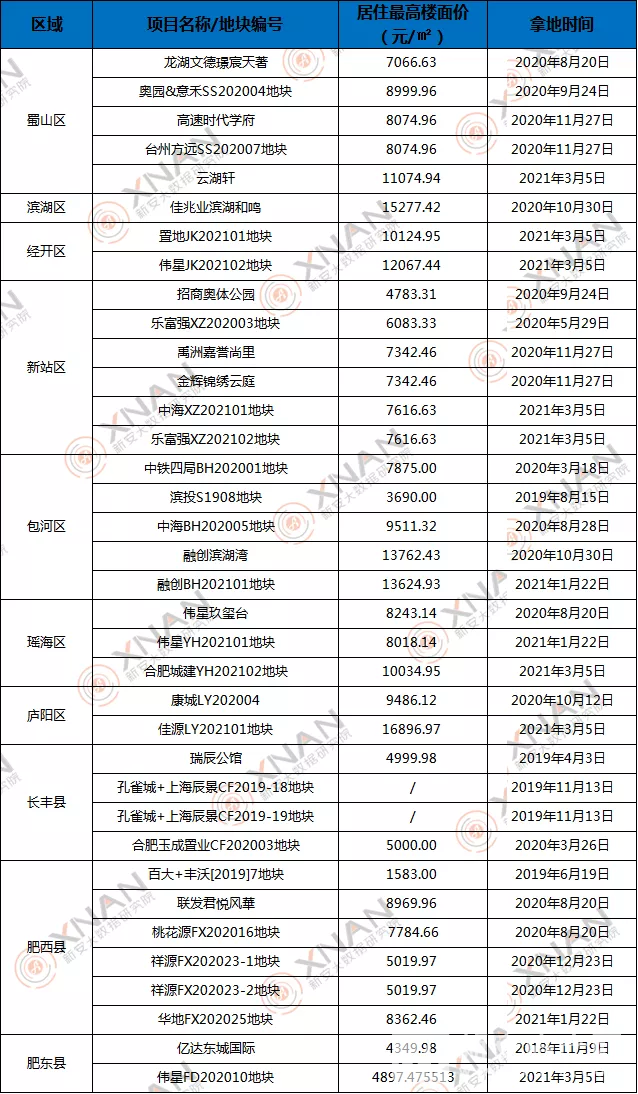 合肥纯新盘