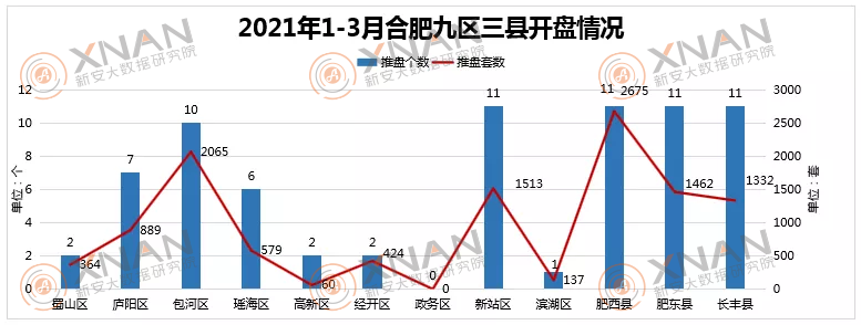 合肥一季度开盘