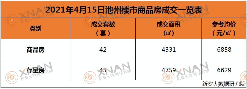 4月15日池州楼市交易行情一览表