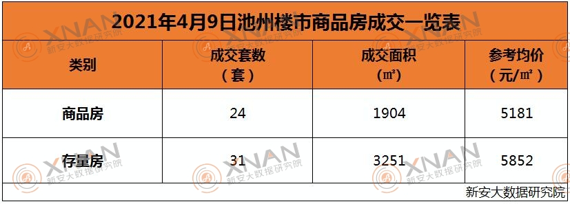 4月9日池州楼市交易行情一览表