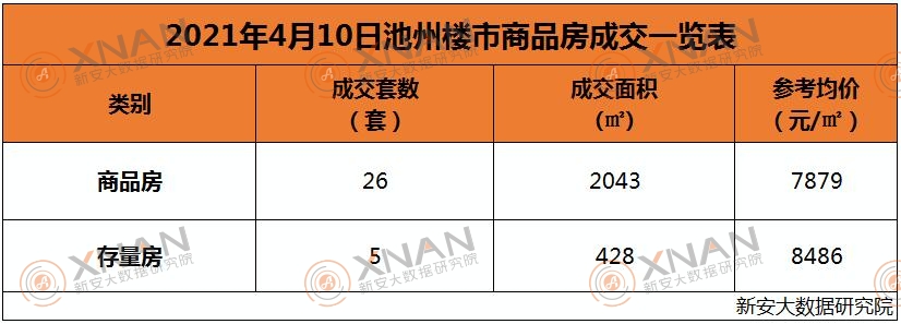 4月10日池州楼市交易行情一览表