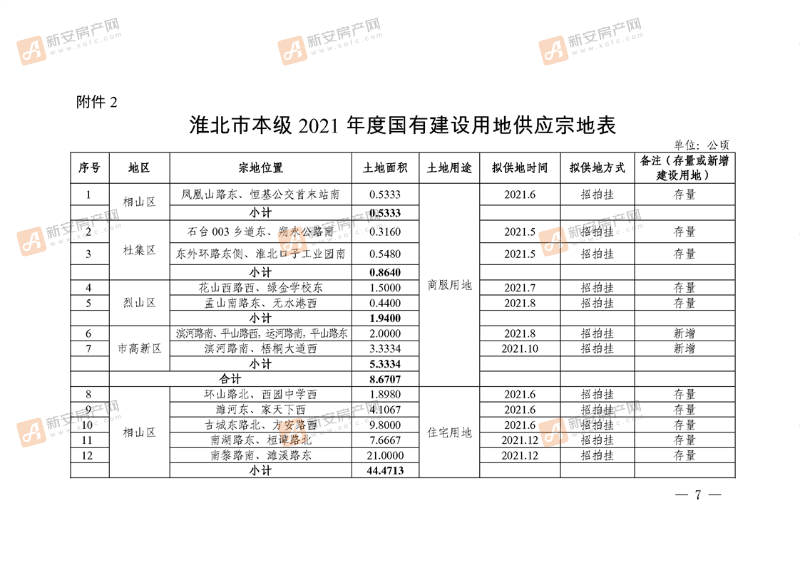 淮北市本级2021年度国有建设用地供应计划