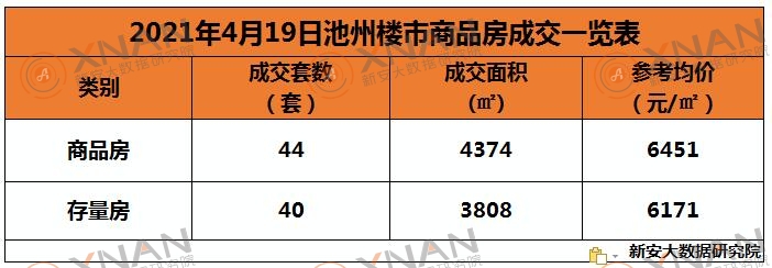 4月19日池州楼市交易行情一览表